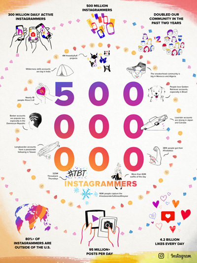 instagramの月間利用者数が全世界で5億人を突破